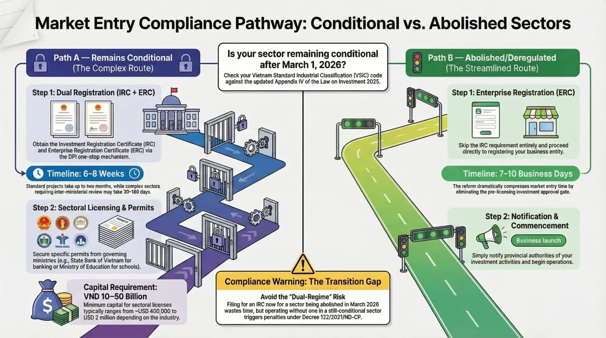 Market entry compliance pathway decision tree — conditional vs abolished sectors after March 2026, showing IRC requirements and simplified registration timeline