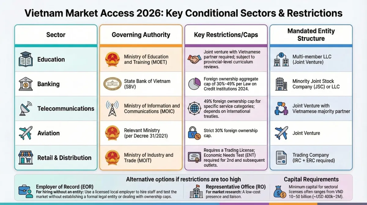 Key conditional sectors comparison matrix — restrictions, governing authorities, foreign ownership caps, and mandated entity structures for education, banking, telecom, aviation, and retail