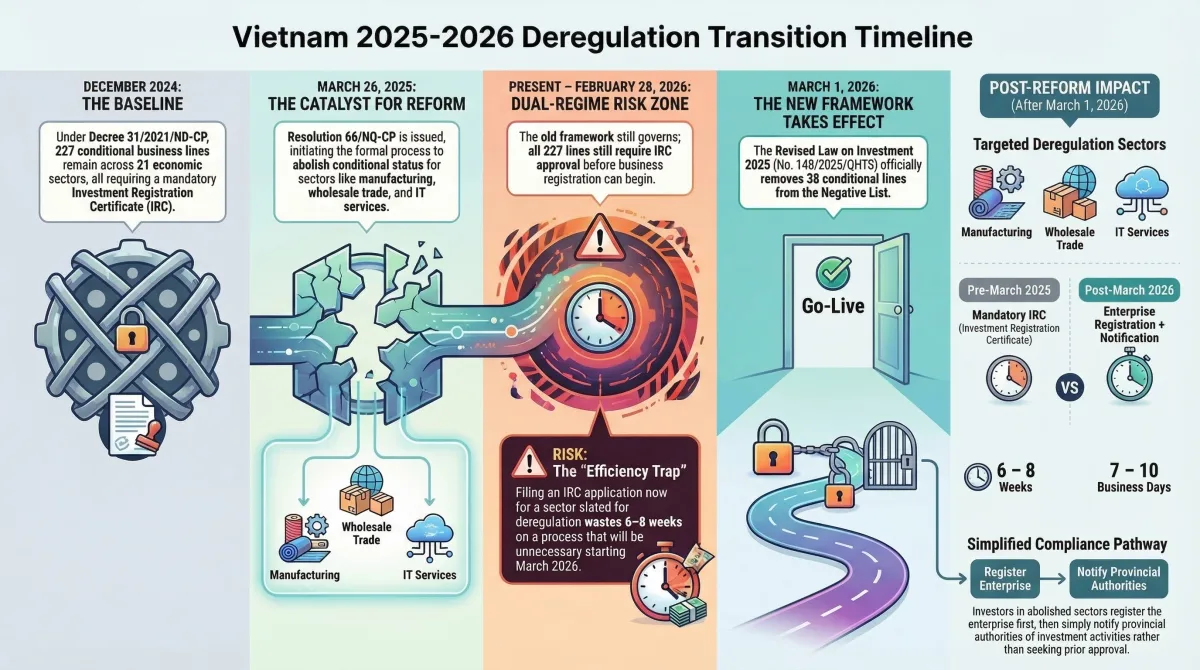 Vietnam 2025-2026 deregulation transition timeline — from 227 conditional business lines to 38 sectors abolished, showing dual-regime risk zone and key compliance dates