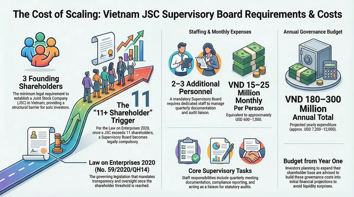 JSC Supervisory Board cost thresholds and annual governance budget breakdown for Vietnam FDI entities