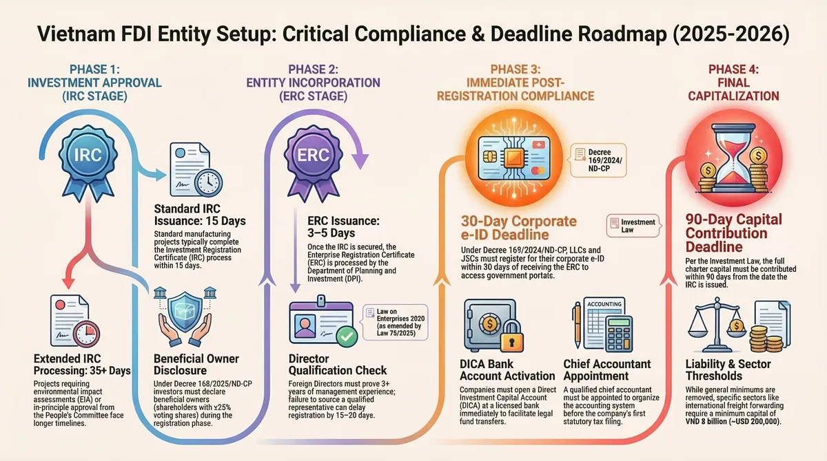Vietnam FDI entity setup timeline showing IRC processing, e-ID registration, and capital contribution deadlines