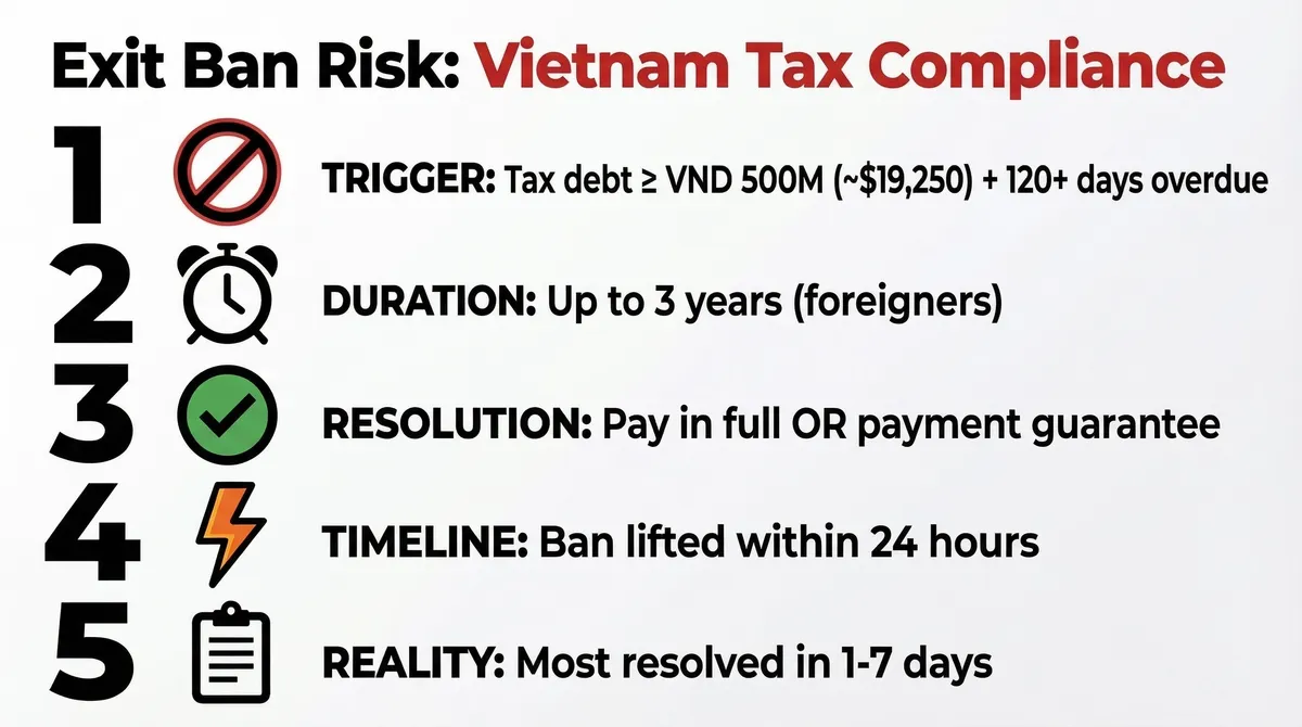 Flowchart showing exit ban triggers and resolution timeline: tax debt ≥ VND 500 million overdue >120 days triggers ban, up to 3 years for foreigners, lifted within 24 hours after full payment or payment guarantee, practical resolution 1-7 days