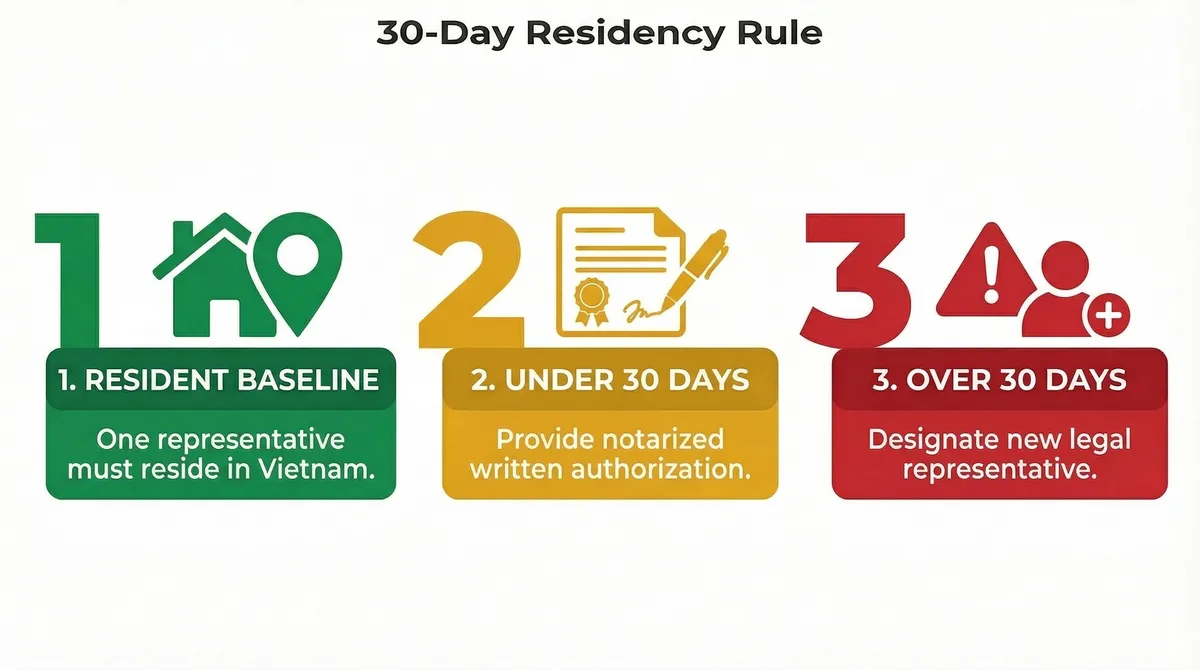 Process diagram showing the 30-day residency and authorization protocol for Vietnam legal representatives: baseline residency requirement, under 30 days requires notarized authorization, over 30 days requires designating a new legal representative