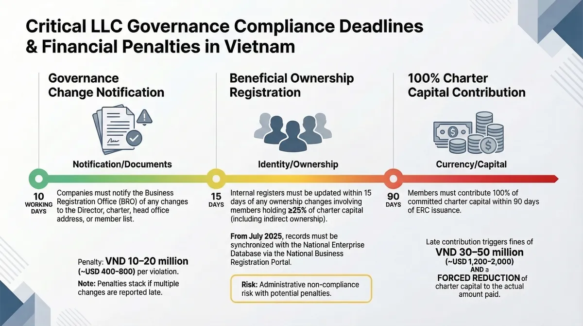 Timeline infographic showing critical Vietnam LLC governance compliance deadlines and penalties: 10 working days for BRO notification (VND 10-20 million fine), 15 days for beneficial ownership register update, 90 days from ERC for full capital contribution (VND 30-50 million fine + forced reduction)