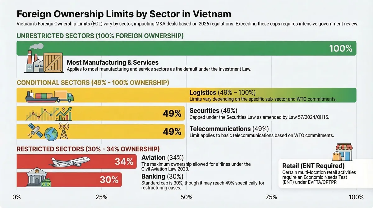 Foreign ownership limits by sector in Vietnam: unrestricted sectors at 100%, logistics 49-100%, securities and telecom 49%, banking 30% (49% for restructuring), aviation 34%
