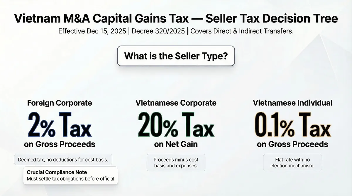 Vietnam M&A capital gains tax decision tree: foreign corporate sellers pay 2% on gross proceeds, Vietnamese corporate 20% on net gain, individuals 20% on net gain (LLC) or 0.1% on gross proceeds (JSC)