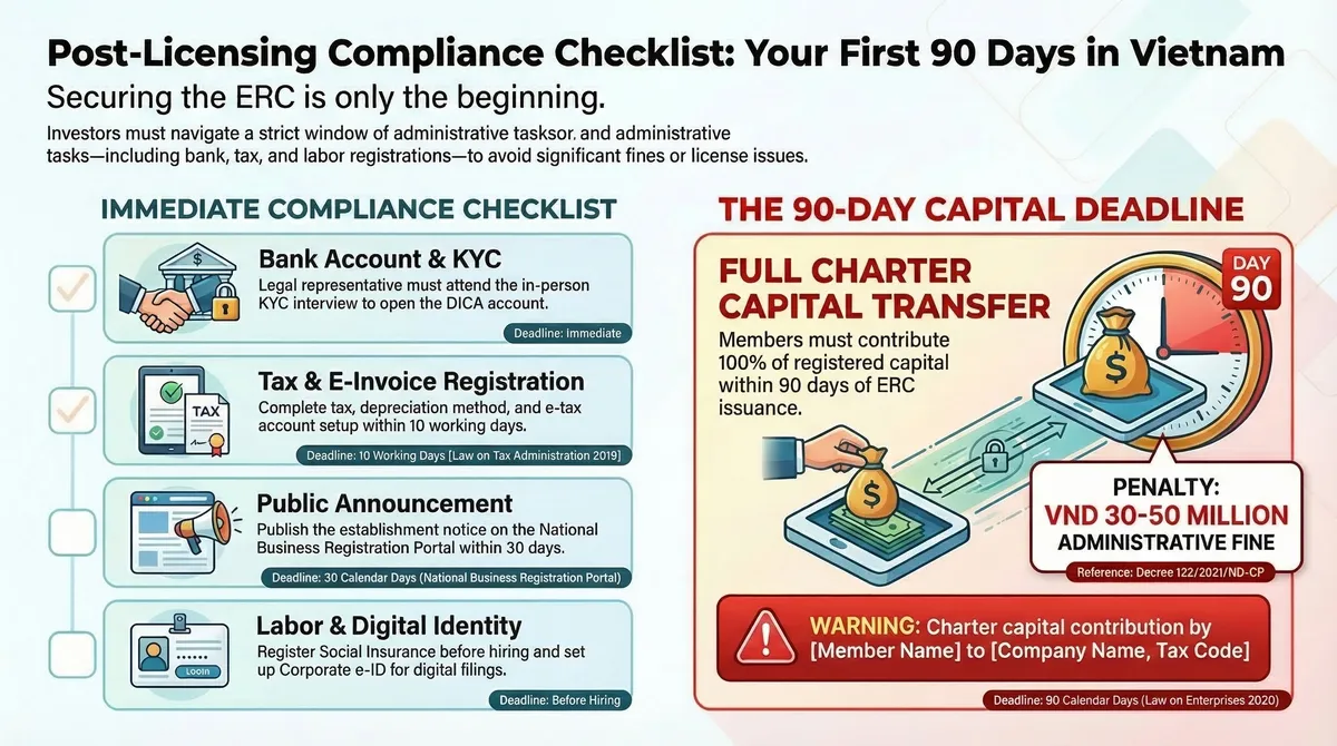 Post-licensing compliance checklist for foreign companies after ERC issuance in Vietnam, showing critical setup tasks including DICA, tax registration, social insurance, corporate e-ID, and the 90-day capital contribution deadline