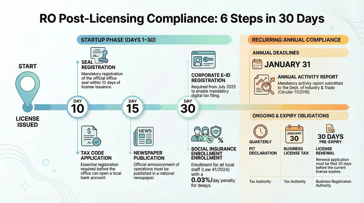 Process timeline infographic showing 6 mandatory compliance steps within 30 days of RO license issuance: seal registration and tax code by Day 10, work permit applications by Day 15 (Decree 152/2020), corporate e-ID registration, newspaper publication, and social insurance enrollment by Day 30 (Law 41/2024, 0.03%/day penalty) — plus annual obligations including January 31 report deadline