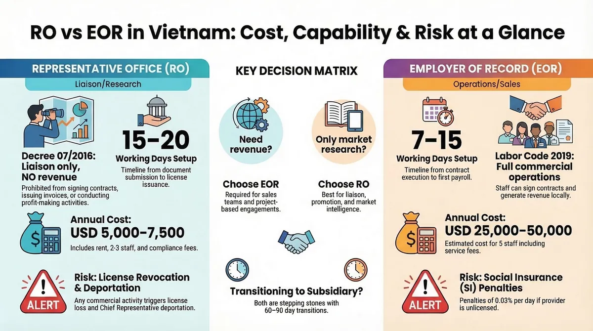 Side-by-side comparison infographic of Representative Office vs Employer of Record in Vietnam: RO under Decree 07/2016 allows liaison only at USD 5,000-7,500/year with 15-20 day setup, while EOR under Labor Code 2019 enables full commercial operations at USD 25,000-50,000/year with 7-15 day setup — includes key decision triggers for revenue needs and subsidiary transition timeline of 60-90 days