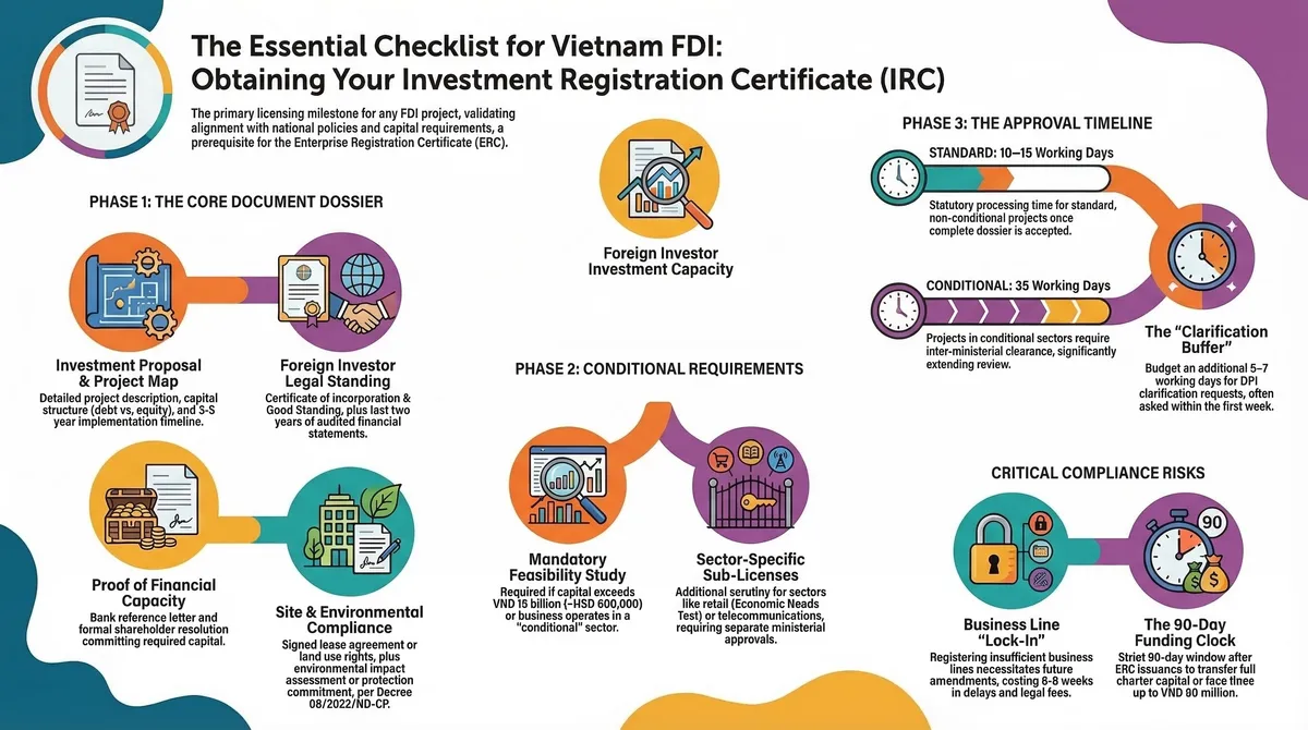 IRC document checklist showing 6 required items: investment proposal, foreign investor legal documents with 2 years audited financials, financial capacity proof, lease agreement, environmental assessment, and conditional feasibility study for capital exceeding VND 15 billion
