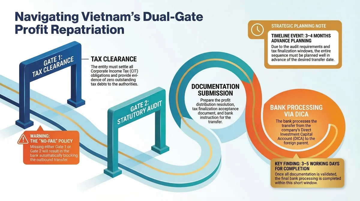 Dual-gate profit repatriation flowchart: Gate 1 tax clearance then Gate 2 statutory audit, followed by document submission and bank transfer processing within 3-5 working days, requires 3-4 months advance planning