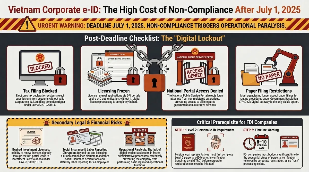 Infographic detailing the July 1, 2025 Corporate e-ID deadline consequences: non-compliance blocks tax filing, freezes licensing, denies portal access, and restricts paper filings [6-8].