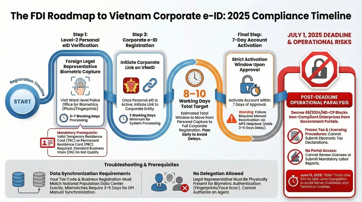 Timeline chart showing the FDI Corporate e-ID process: Level-2 personal eID verification takes 3-7 days, plus corporate registration takes 3 days, totaling 8-10 days with a 7-day activation window [1-3].
