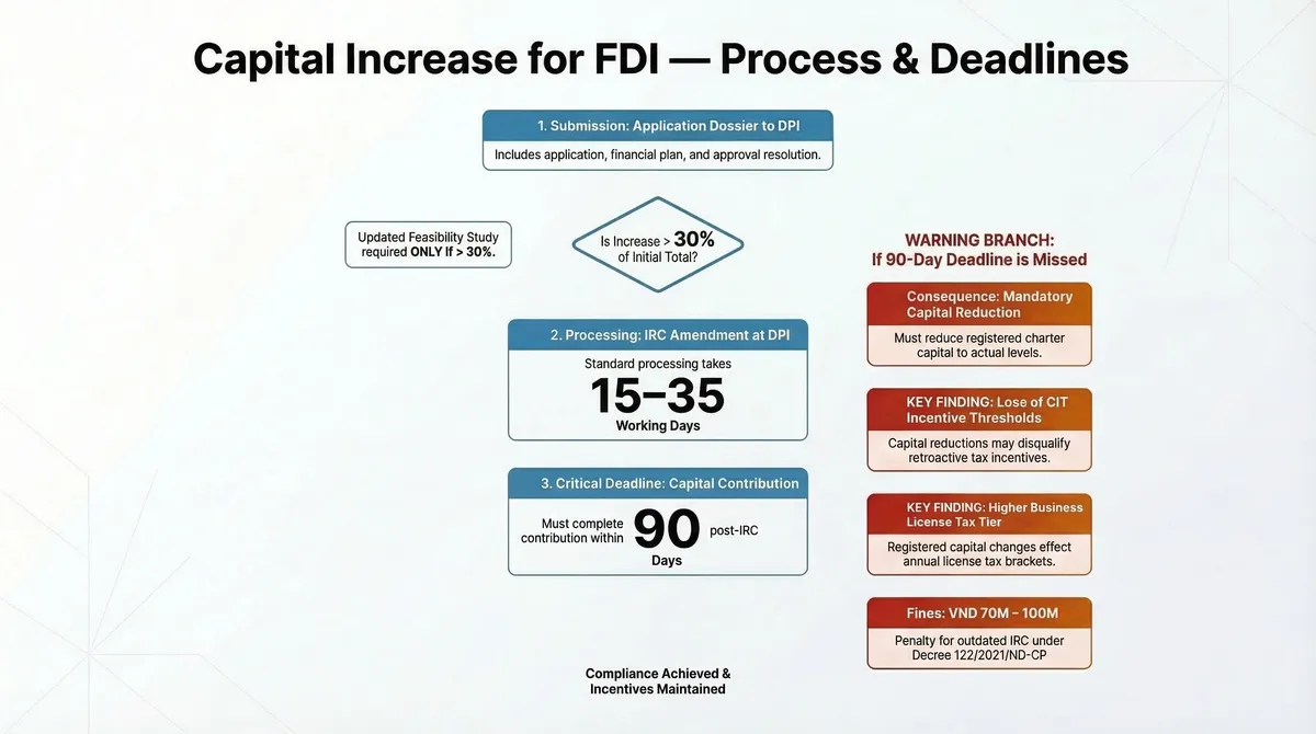 FDI capital increase process: application dossier to Department of Finance (formerly DPI), 30% feasibility study threshold, 15-35 day IRC processing, 90-day contribution deadline with consequences for missed deadlines