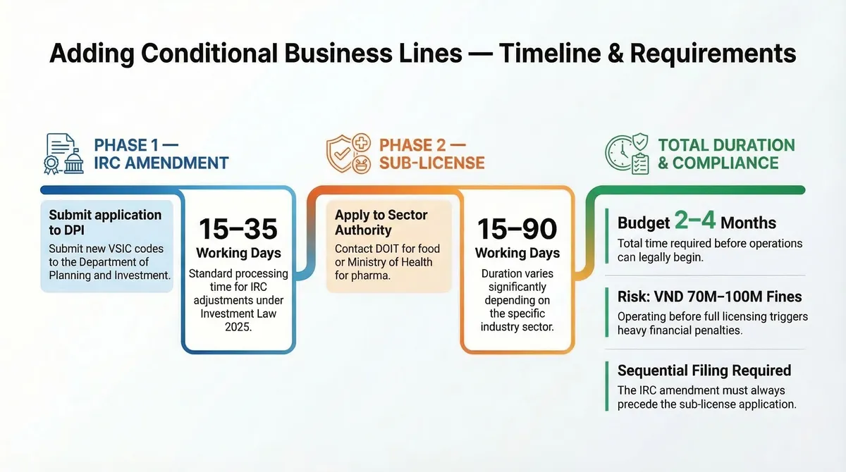 Timeline for adding conditional business lines: Phase 1 IRC amendment at Department of Finance (formerly DPI) (15-35 working days) then Phase 2 sub-license from sector authority (15-90 working days), total 2-4 months
