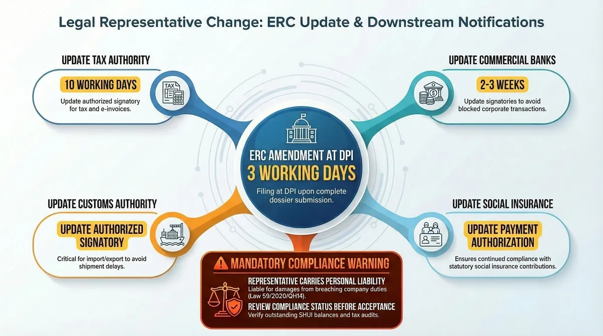 Legal representative change process: ERC amendment at Department of Finance (formerly DPI) (3 days) as central hub, then downstream updates — tax authority (10 days), bank signatories (2-3 weeks), customs and social insurance