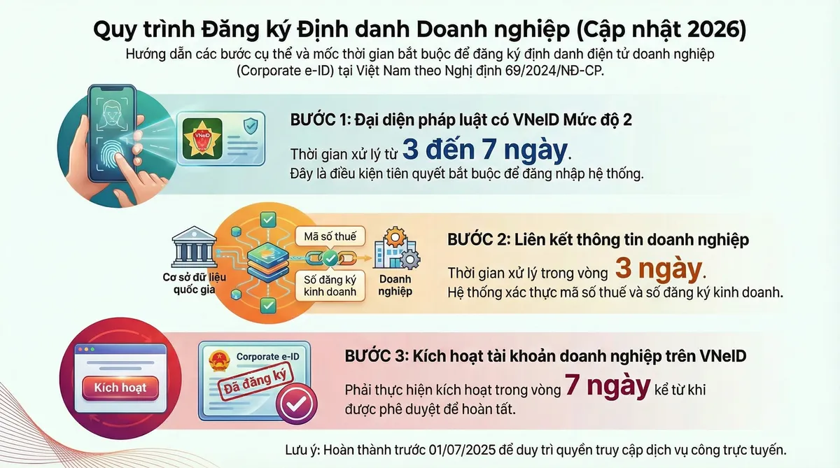 Timeline sơ đồ quy trình đăng ký tài khoản VNeID mức độ 2 cho người nước ngoài tại Việt Nam