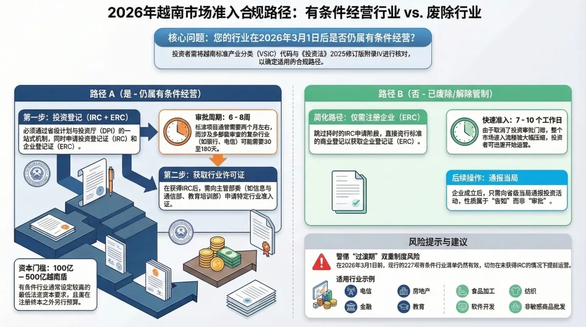 市场准入合规路径决策树——2026年3月后有条件行业与废除行业的比较，显示IRC要求和简化注册时间线