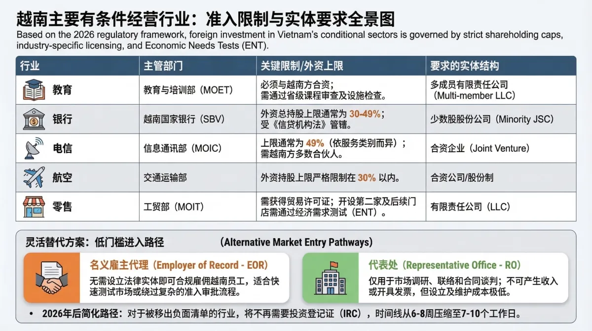 主要有条件经营行业对比矩阵——教育、银行、电信、航空、零售的限制、主管部门、外资持股上限及要求的实体结构
