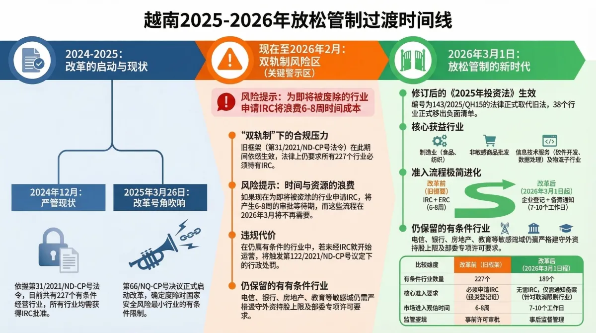 越南2025-2026年放松管制过渡时间线——从227个有条件经营行业到38个行业被废除，显示双轨制风险区及关键合规日期