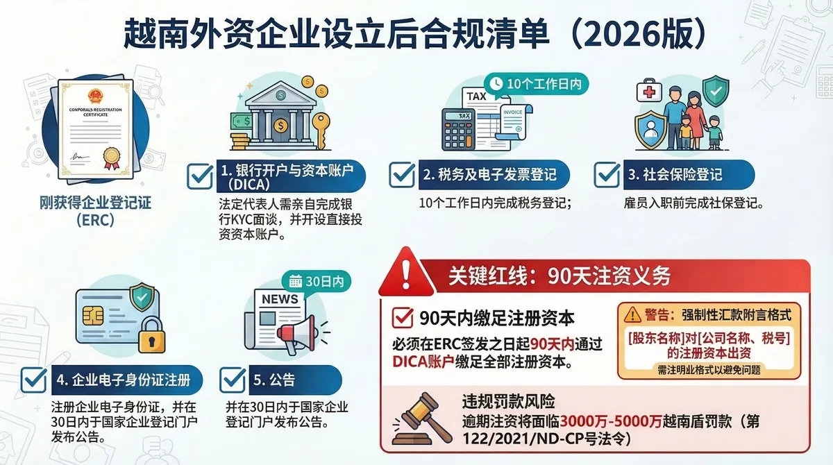 越南ERC签发后发证后合规清单，显示六项关键设立任务，包括银行开户和DICA投资资本账户开设、10个工作日内完成税务和电子发票登记、社会保险登记、企业电子身份注册、30天内公告，以及90天内注册资本缴足期限（含汇款格式要求）