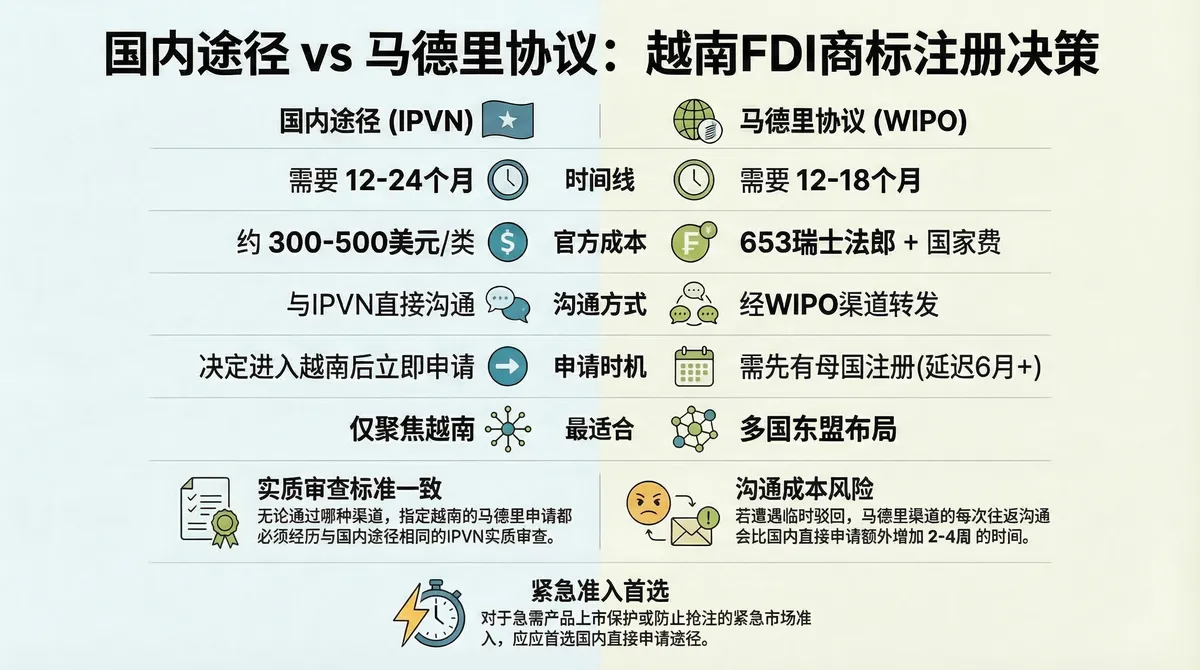 国内途径与马德里协议并排对比：国内途径通过IPVN直接12-24个月、每类300-500美元、可立即申请、适合仅聚焦越南；马德里协议通过WIPO12-18个月、653瑞士法郎+费用、需母国注册、适合多国东盟布局——关键洞察：马德里指定越南仍需经同样IPVN实质审查，WIPO渠道每次沟通增加2-4周