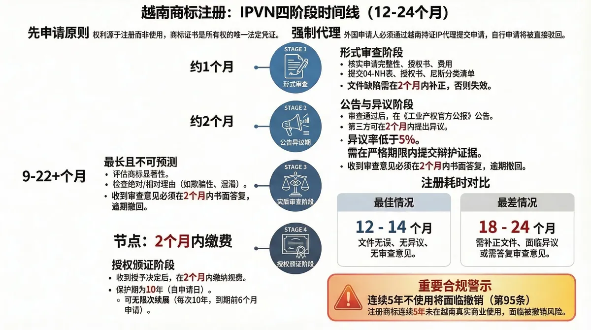 流程时间线信息图展示越南IPVN商标注册四阶段流程，历6-24个月：第一阶段形式审查（约1个月）含04-NH表格和2个月补正期限，第二阶段官方公报公告（约2个月）含异议窗口，第三阶段实质审查（9-22+个月）含审查意见答复，第四阶段授权颜证含10年保护期——及5年不使用撤销警告