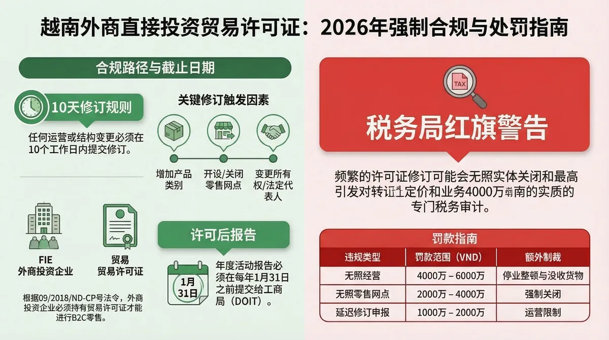 清单展示越南贸易许可处罚：10天变更期限，无证经营罚4000-6000万越南盾，无证零售店罚2000-4000万，逾期变更罚1000-2000万