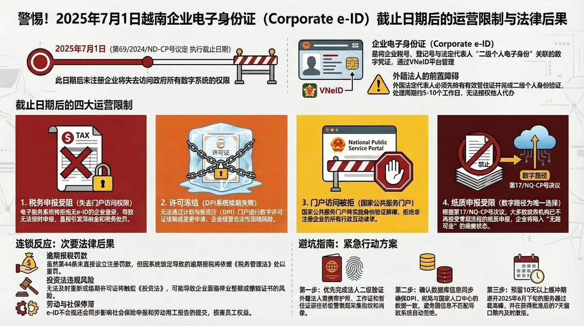 信息图详述2025年7月1日企业电子身份证截止日期的后果：未合规将导致税务申报被阻止、许可证冻结、门户网站访问被拒，且纸质申报受限 [9, 10]。