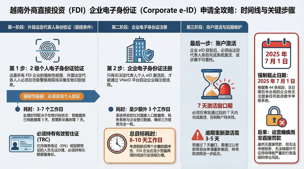 图表展示FDI企业电子身份证处理时间线：二级个人电子身份验证需3-7天，加上企业注册3天，共计8-10个工作日，且包含7天激活窗口期 [4, 5]。